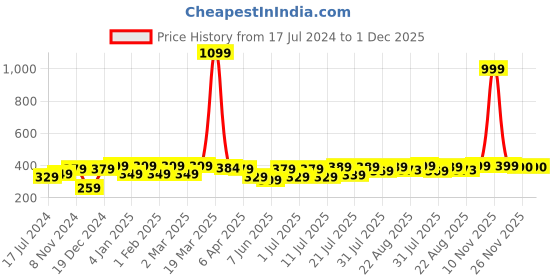 myntra.com Aura Blue & White 120 TC Single Bedsheet With 2 Pillow Covers aura Price History Graph from 17 Jul 2024 to 1 Dec 2025