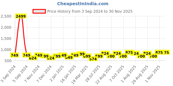 myntra.com Aura Blue & White 180 TC King Bedsheet with 2 Pillow Covers aura Price History Graph from 3 Sep 2024 to 30 Nov 2025