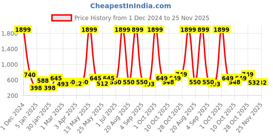myntra.com Aura Blue & White 2 Pcs Abstract Printed Door Curtain aura Price History Graph from 1 Dec 2024 to 24 Nov 2025