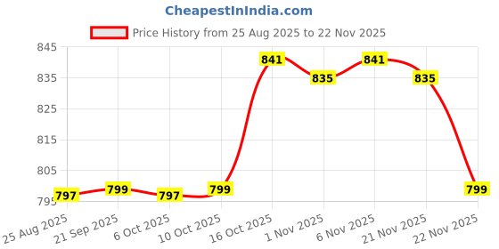 myntra.com Aura Blue & White 2 Pcs Disney Toy Multi-Utility Organisers With Lid aura Price History Graph from 25 Aug 2025 to 21 Nov 2025