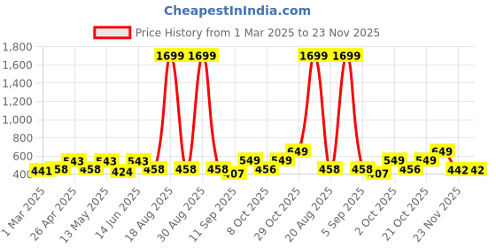 myntra.com Aura Blue & White 2 Pcs Floral Printed Window Curtain aura Price History Graph from 1 Mar 2025 to 23 Nov 2025