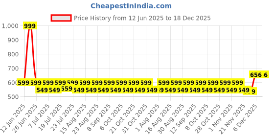 myntra.com Aura Blue And White 2 Pcs Printed Window Curtain aura Price History Graph from 12 Jun 2025 to 18 Dec 2025