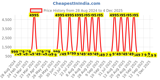 myntra.com Aura Blue & White 2 Piece Wood Other Wall Paintings aura Price History Graph from 28 Aug 2024 to 4 Dec 2025