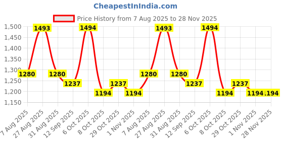 myntra.com Aura Blue & White 2 Pieces Abstract Printed Linen Door Curtains aura Price History Graph from 7 Aug 2025 to 27 Nov 2025