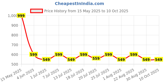 myntra.com Aura Blue & White 2 Pieces Abstract Printed Window Curtain aura Price History Graph from 15 May 2025 to 9 Oct 2025