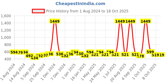 myntra.com Aura Blue & White 2 Pieces Abstract Window Curtains aura Price History Graph from 1 Aug 2024 to 17 Oct 2025