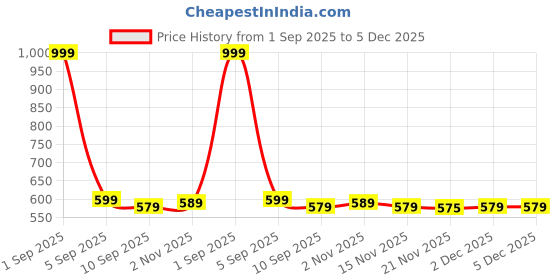 myntra.com Aura Blue & White 2 Pieces Checked Square Cushion Covers aura Price History Graph from 1 Sep 2025 to 4 Dec 2025