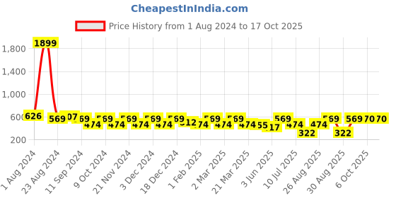 myntra.com Aura Blue & White 2 Pieces Checked Velvet Square Cushion Covers aura Price History Graph from 1 Aug 2024 to 16 Oct 2025