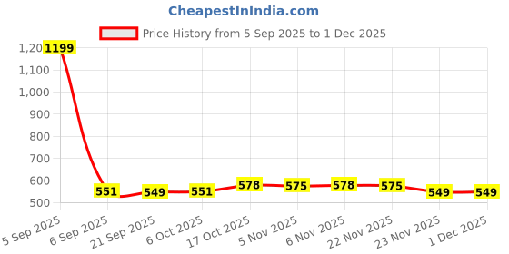 myntra.com Aura Blue & White 2 Pieces Dot-Printed Water Resistant Shelf Liner Organisers aura Price History Graph from 5 Sep 2025 to 30 Nov 2025