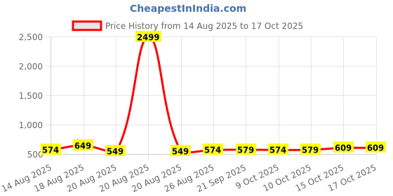 myntra.com Aura Blue & White 2 Pieces Drawer Organisers aura Price History Graph from 14 Aug 2025 to 15 Oct 2025