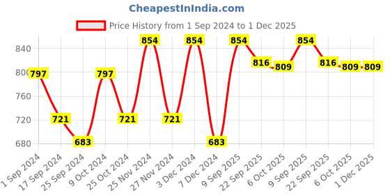 myntra.com Aura Blue & White 2 Pieces Ethnic Motifs Printed Window Curtains aura Price History Graph from 1 Sep 2024 to 30 Nov 2025