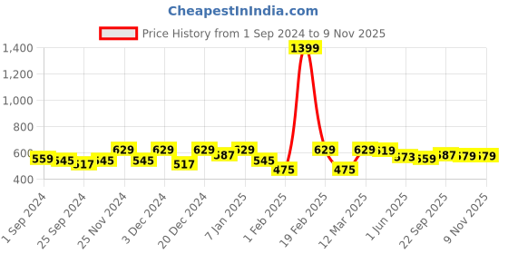 myntra.com Aura Blue & White 2 Pieces Floral Door Curtain aura Price History Graph from 1 Sep 2024 to 3 Nov 2025