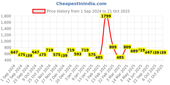 myntra.com Aura Blue & White 2 Pieces Floral Long Door Curtains aura Price History Graph from 1 Sep 2024 to 20 Oct 2025