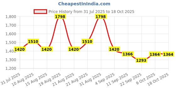 myntra.com Aura Blue & White 2 Pieces Floral Printed Cotton Window Curtains aura Price History Graph from 31 Jul 2025 to 18 Oct 2025