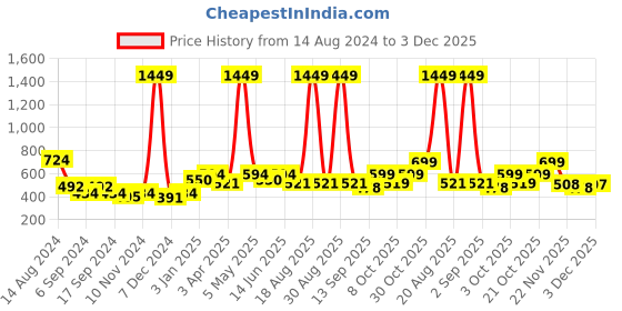 myntra.com Aura Blue & White 2 Pieces Geometric Printed Eyelet Window Curtains aura Price History Graph from 14 Aug 2024 to 3 Dec 2025