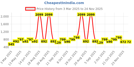 myntra.com Aura Blue & White 2 Pieces Geometric Printed Long Door Curtain aura Price History Graph from 3 Mar 2025 to 23 Nov 2025