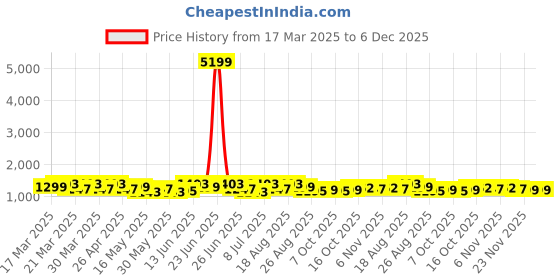 myntra.com Aura Blue & White 2 Pieces Printed Cloth Storage Box aura Price History Graph from 17 Mar 2025 to 6 Dec 2025