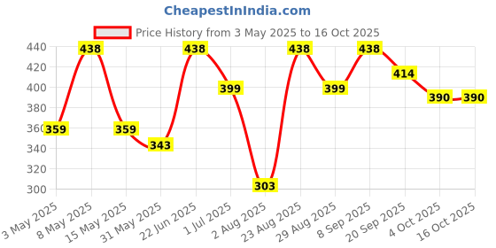 myntra.com Aura Blue & White 2 Pieces Printed Cotton 210 GSM Waffle Ultra Absorbent Bath Towel aura Price History Graph from 3 May 2025 to 16 Oct 2025