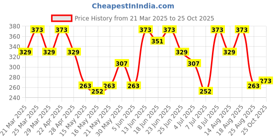 myntra.com Aura Blue & White 2 Pieces Self-Designed Cotton Anti Slip Doormats aura Price History Graph from 21 Mar 2025 to 25 Oct 2025