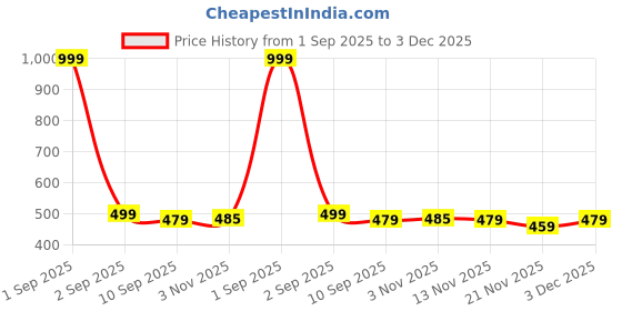 myntra.com Aura Blue & White 2 Pieces Striped Square Cushion Covers aura Price History Graph from 1 Sep 2025 to 3 Dec 2025