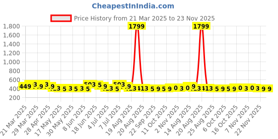 myntra.com Aura Blue & White 2 Pieces Welcome Microfibre Rectangle Anti-Skid Doormats aura Price History Graph from 21 Mar 2025 to 23 Nov 2025