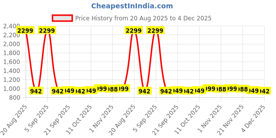 myntra.com Aura Blue & White 2 Pieces Zig Zag Textured Microfiber Anti-Skid Doormats aura Price History Graph from 20 Aug 2025 to 4 Dec 2025