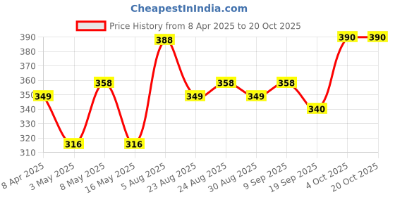 myntra.com Aura Blue & White 2 Printed Cotton 210 GSM Bath Towel aura Price History Graph from 8 Apr 2025 to 20 Oct 2025