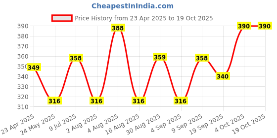 myntra.com Aura Blue & White 2 Printed Cotton 210 GSM Bath Towel aura Price History Graph from 23 Apr 2025 to 18 Oct 2025