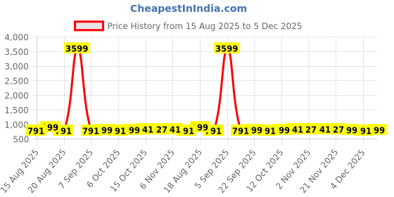 myntra.com Aura Blue & White 20 Pieces Ethnic Motifs Printed Drawer Saree Clothes Bag Organisers aura Price History Graph from 15 Aug 2025 to 4 Dec 2025