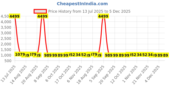 myntra.com Aura Blue & White 24 Pieces Printed Foldable Laundry Bags aura Price History Graph from 13 Jul 2025 to 4 Dec 2025