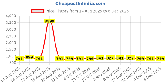 myntra.com Aura Blue & White 3 Pieces Disney Frozen Printed Multi-Utility Organisers aura Price History Graph from 14 Aug 2025 to 4 Dec 2025