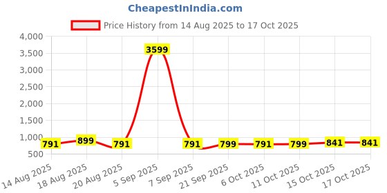 myntra.com Aura Blue & White 3 Pieces Drawer Organisers aura Price History Graph from 14 Aug 2025 to 15 Oct 2025