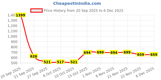 myntra.com Aura Blue & White 3 Pieces Floral Printed Shelf Liner Organisers aura Price History Graph from 20 Sep 2025 to 6 Dec 2025