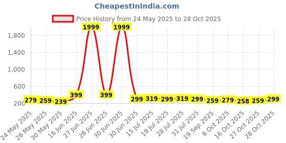 myntra.com Aura Blue & White 3 Pieces Moon Wall Paintings aura Price History Graph from 24 May 2025 to 28 Oct 2025