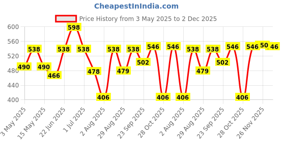 myntra.com Aura Blue & White 3 Pieces Printed Cotton 210 GSM Bath Towel aura Price History Graph from 3 May 2025 to 2 Dec 2025