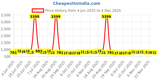 myntra.com Aura Blue & White 3 Pieces Printed Foldable 4 Shelf Hanging Closet Organisers aura Price History Graph from 4 Jun 2025 to 4 Dec 2025