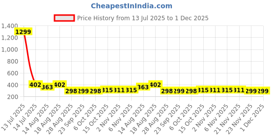 myntra.com Aura Blue & White 3 Pieces Printed Foldable Laundry Bags aura Price History Graph from 13 Jul 2025 to 30 Nov 2025
