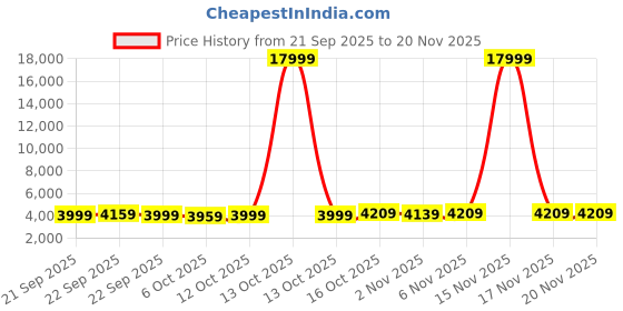 myntra.com Aura Blue & White 4 Pieces Foldable Storage Box With Handles aura Price History Graph from 21 Sep 2025 to 20 Nov 2025