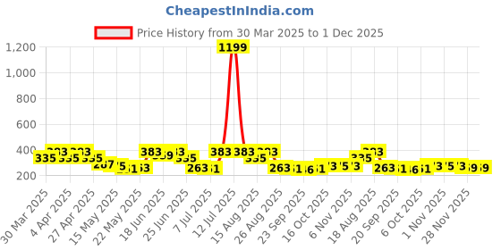 myntra.com Aura Blue & White 4 Pieces Printed Foldable Saree Covers aura Price History Graph from 30 Mar 2025 to 30 Nov 2025
