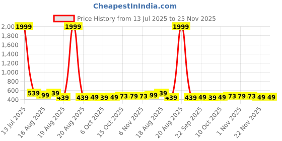 myntra.com Aura Blue & White 4 Pieces Typography Printed Water Resistant Multi-Utility Organisers aura Price History Graph from 13 Jul 2025 to 25 Nov 2025