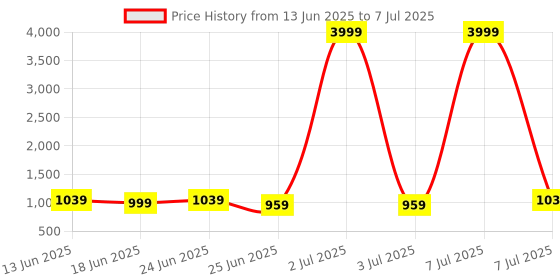 myntra.com Aura Blue & White 4 Pieces Zig Zag Printed Drawer Organisers With Transparent Lid aura Price History Graph from 13 Jun 2025 to 7 Jul 2025