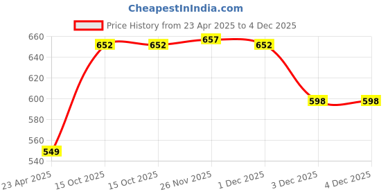 myntra.com Aura Blue & White 4 Printed Cotton 210 GSM Bath Towel aura Price History Graph from 23 Apr 2025 to 3 Dec 2025