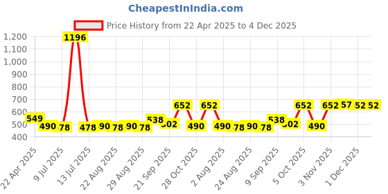 myntra.com Aura Blue & White 4 Printed Cotton 210 GSM Bath Towel aura Price History Graph from 22 Apr 2025 to 4 Dec 2025