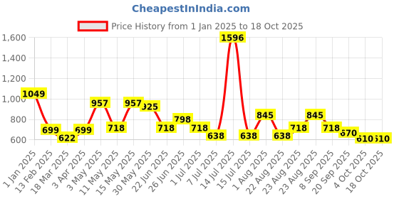 myntra.com Aura Blue & White 4 Striped Cotton 210 GSM Bath Towel aura Price History Graph from 1 Jan 2025 to 18 Oct 2025