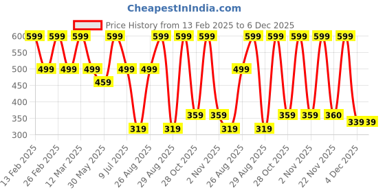 myntra.com Aura Blue & White 5 Pieces Checked Printed Velvet Square Cushion Covers aura Price History Graph from 13 Feb 2025 to 4 Dec 2025