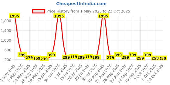 myntra.com Aura Blue & White 5 Pieces Wooden Mountain Wall Paintings aura Price History Graph from 1 May 2025 to 22 Oct 2025