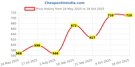 myntra.com Aura Blue & White 5 Printed Cotton 210 GSM Bath Towel aura Price History Graph from 24 May 2025 to 18 Oct 2025