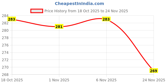 myntra.com Aura Blue & White 6 Pieces Printed Rectangle Shape Table Placemats aura Price History Graph from 18 Oct 2025 to 24 Nov 2025
