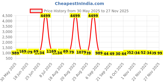 myntra.com Aura Blue & White 6 Pieces Zig Zag Printed Drawer Organisers With Transparent Lid aura Price History Graph from 30 May 2025 to 25 Nov 2025