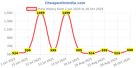 myntra.com Aura Blue & White 8 Pieces Ethnic Motifs Printed 160 TC Diwan Set aura Price History Graph from 1 Jun 2025 to 26 Oct 2025